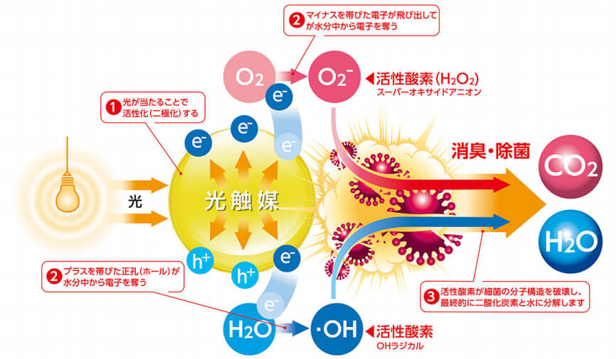 光触媒の仕組み　ライトイオン